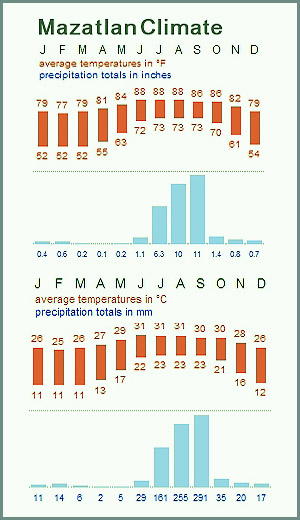 Mazatlán gráfico climático anual